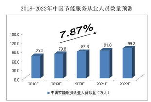 2018-2022年中國節(jié)能服務(wù)行業(yè)預(yù)測分析 節(jié)能管理服務(wù)的新機(jī)遇與挑戰(zhàn)
