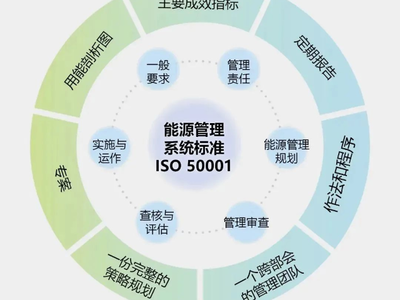 上海能源咨詢公共建筑節(jié)能診斷第三方服務(wù)機(jī)構(gòu) 專業(yè)節(jié)能管理服務(wù)的引領(lǐng)者