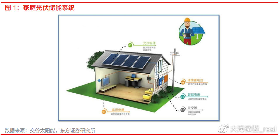 2023年工商業儲能市場分析 光伏儲能成主要推動力