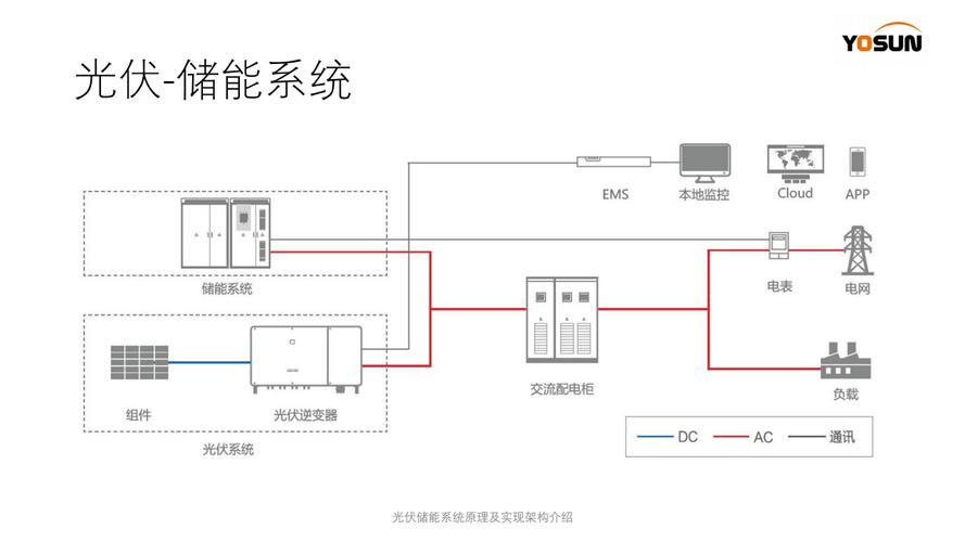 光伏儲能系統原理與實現架構詳解