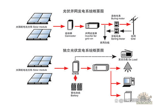 家用太陽能儲能系統 點亮中國風向陽居的綠色未來